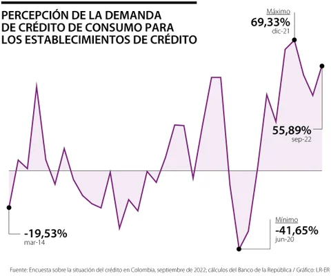  La demanda para los créditos de consumo aumentó en el tercer trimestre del año